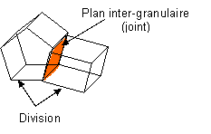 Figure 2: Description de divisions et de joints.