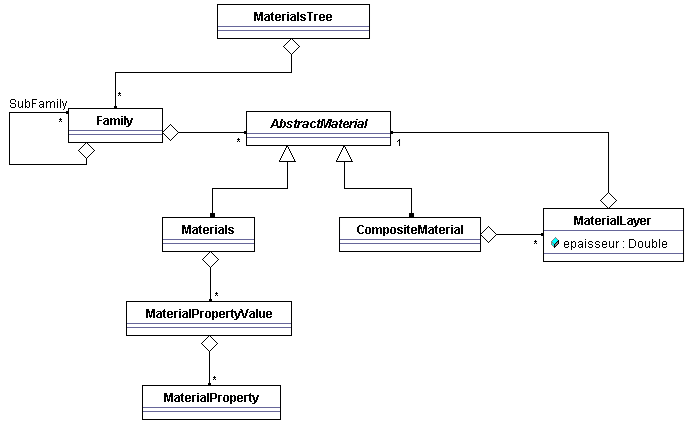 Figure 2: Schéma UML du modèle objet matériaux du Web services