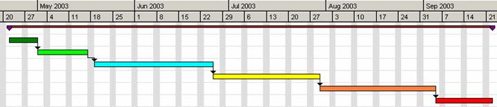 Figure 11: Planning du stage