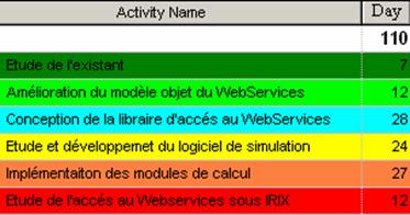 Figure 11: Planning du stage