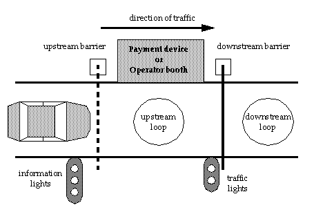 Schéma générale du péage