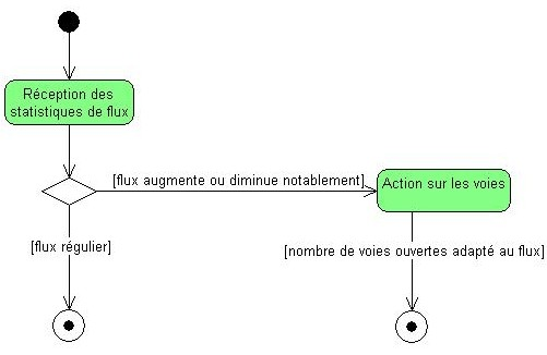 Diagramme d'activité